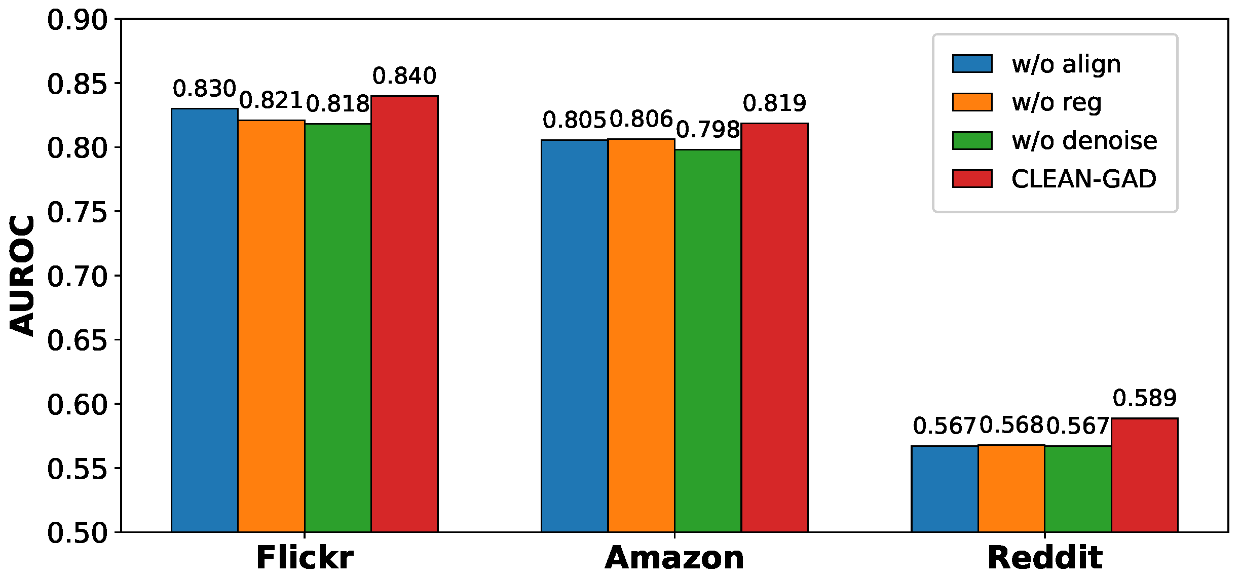 Contamination-Reduced Multi-View Reconstruction for Graph Anomaly Detection
