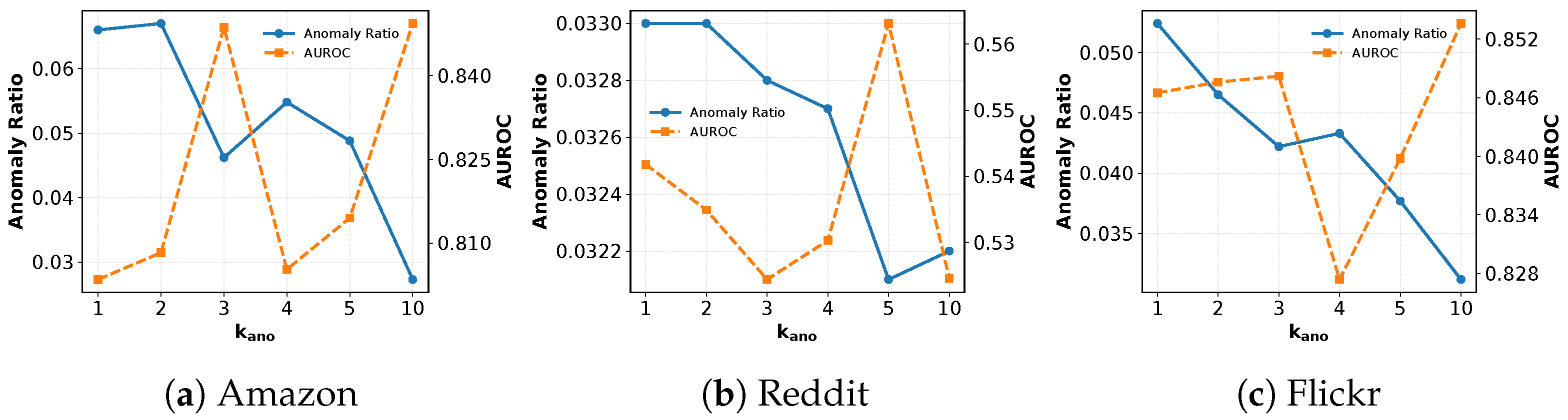 Contamination-Reduced Multi-View Reconstruction for Graph Anomaly Detection