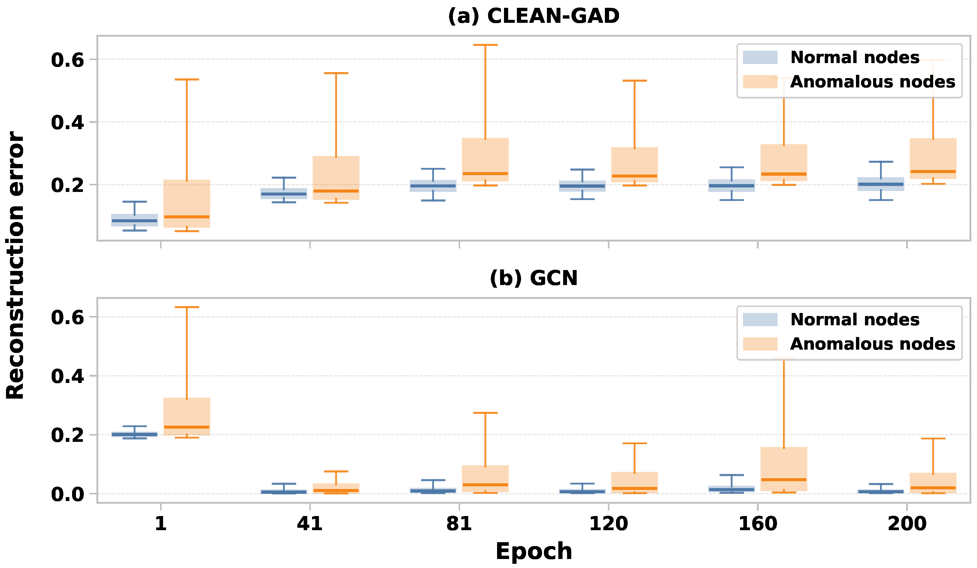 Contamination-Reduced Multi-View Reconstruction for Graph Anomaly Detection