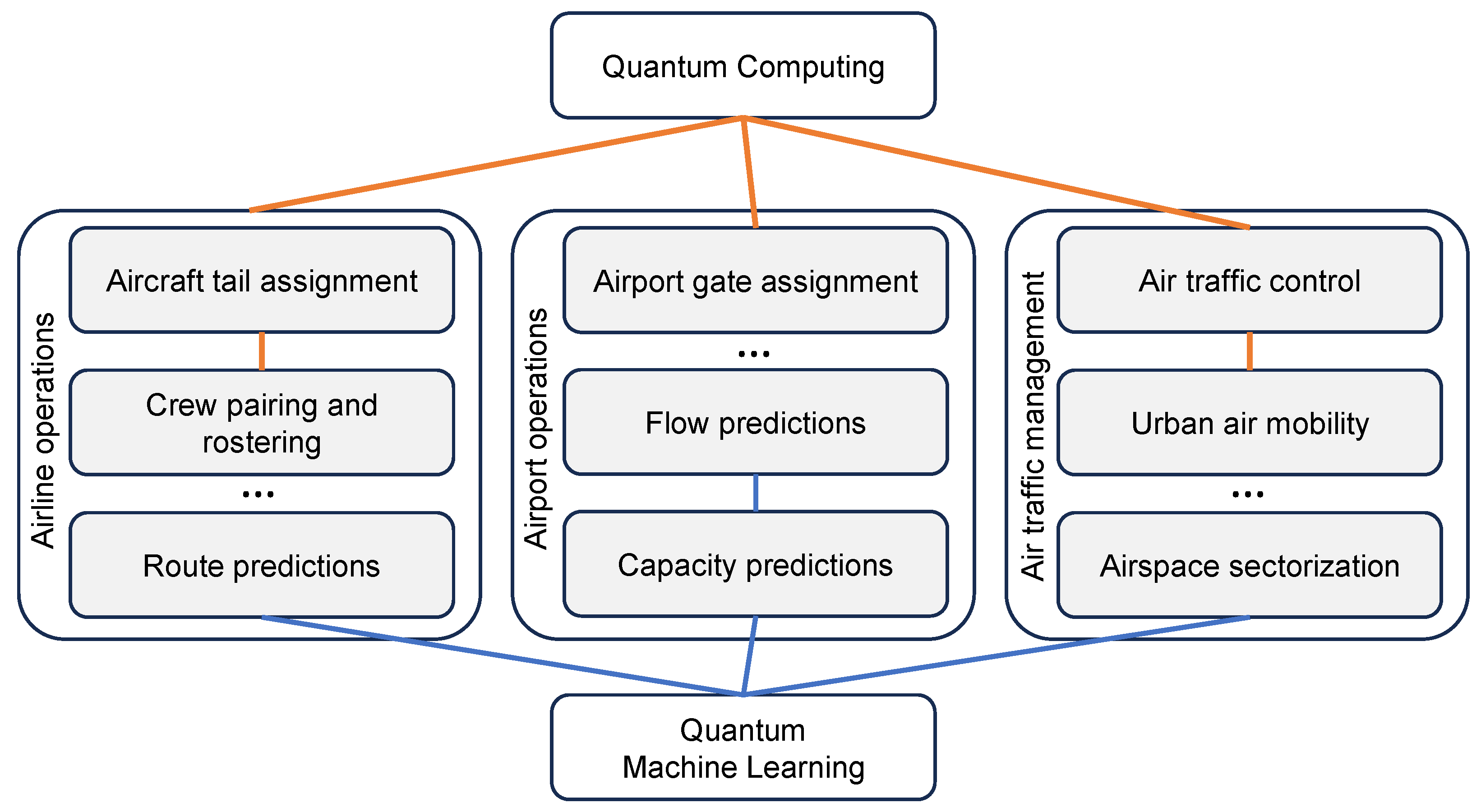Quantum Computation in Air Transport: A Short Overview of the ...