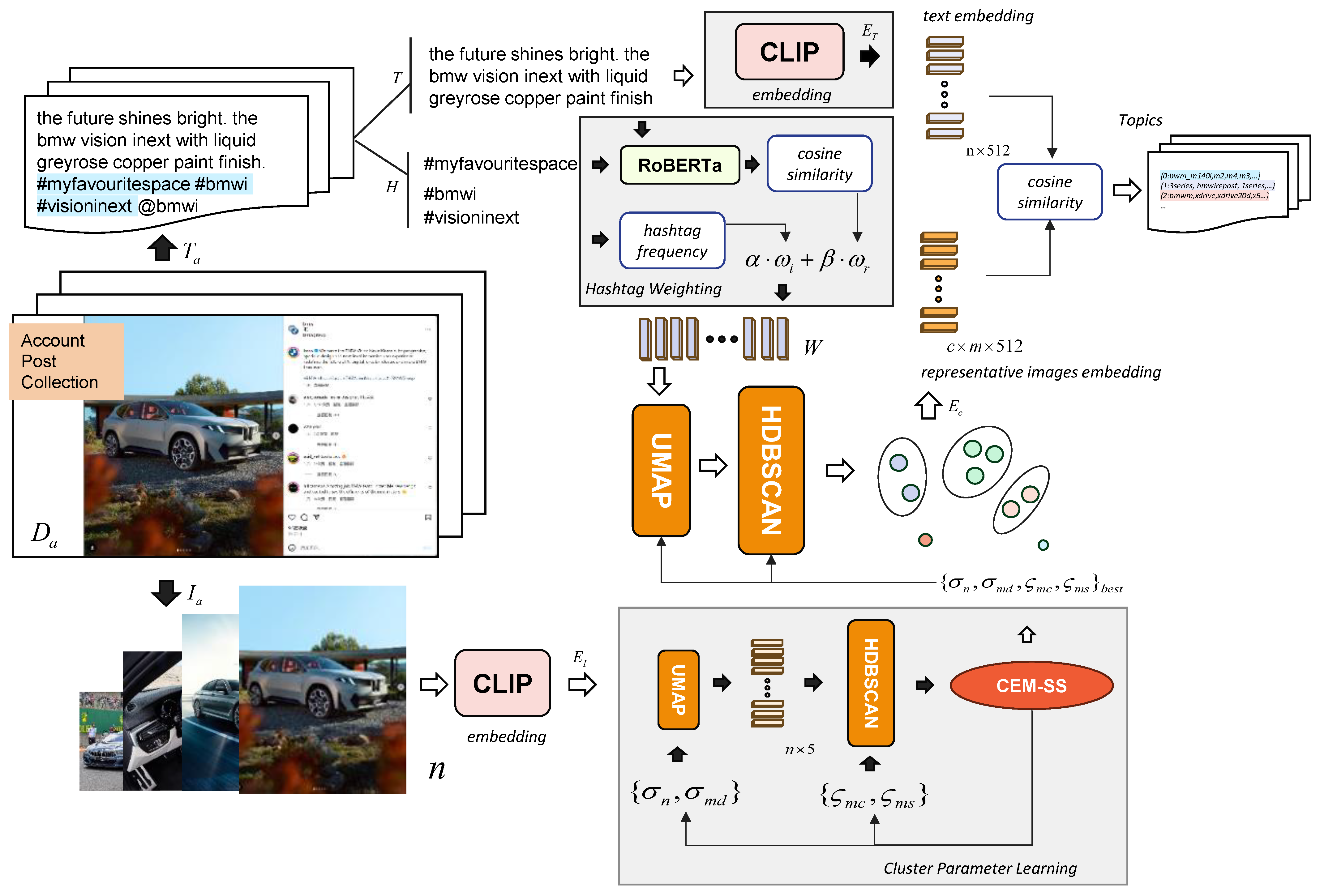 SMATM: Social Media Account Topic Modeling with Multi-Modal Data and ...