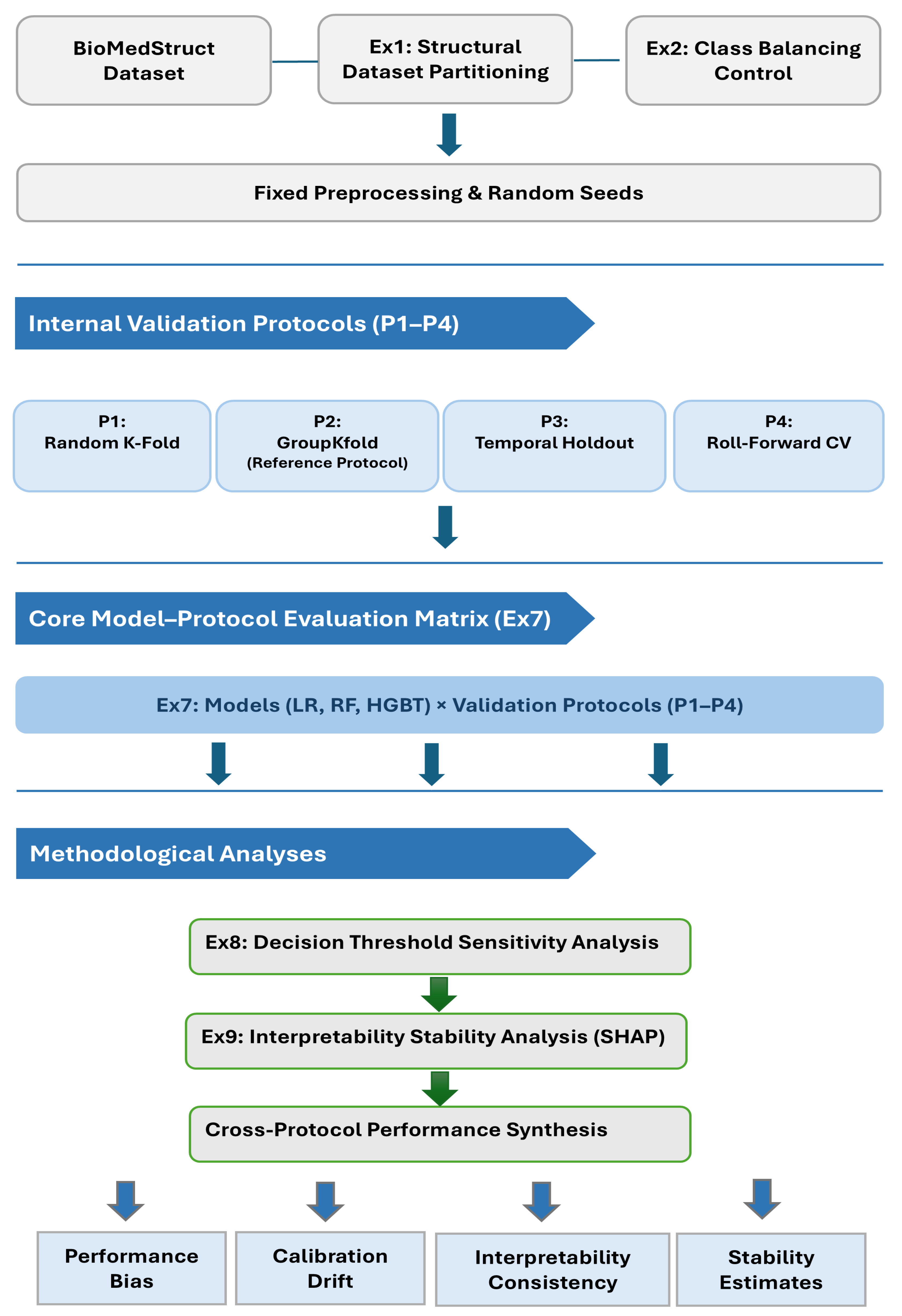 Impact of Internal Validation Protocols on Predictive Maintenance ...