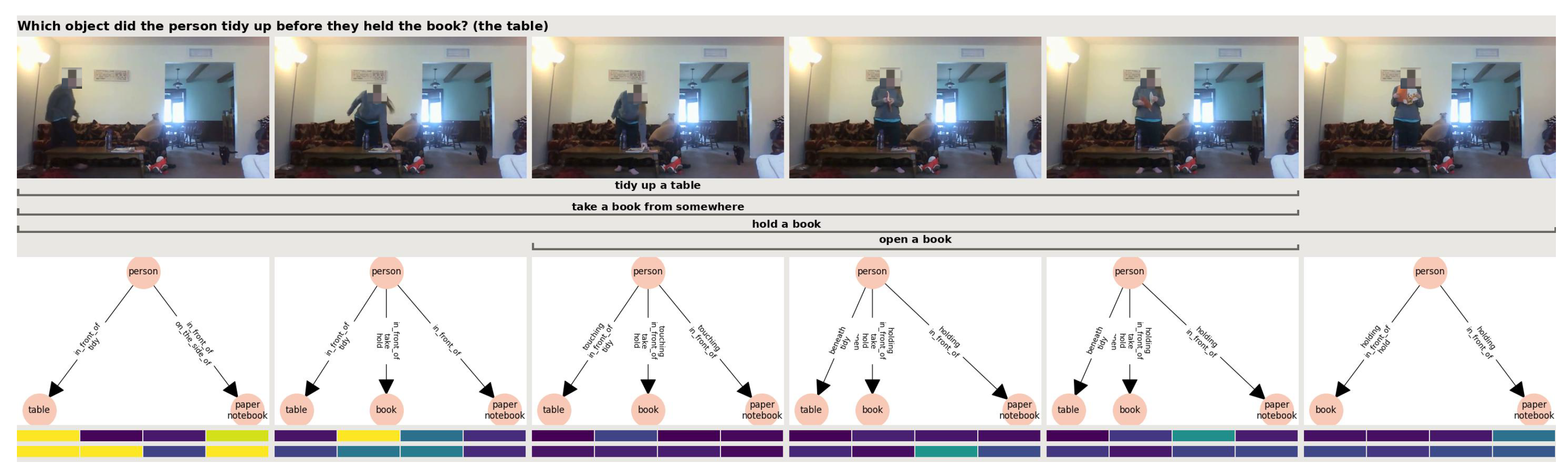 DyGEnc: Encoding a Sequence of Textual Scene Graphs to Reason and ...