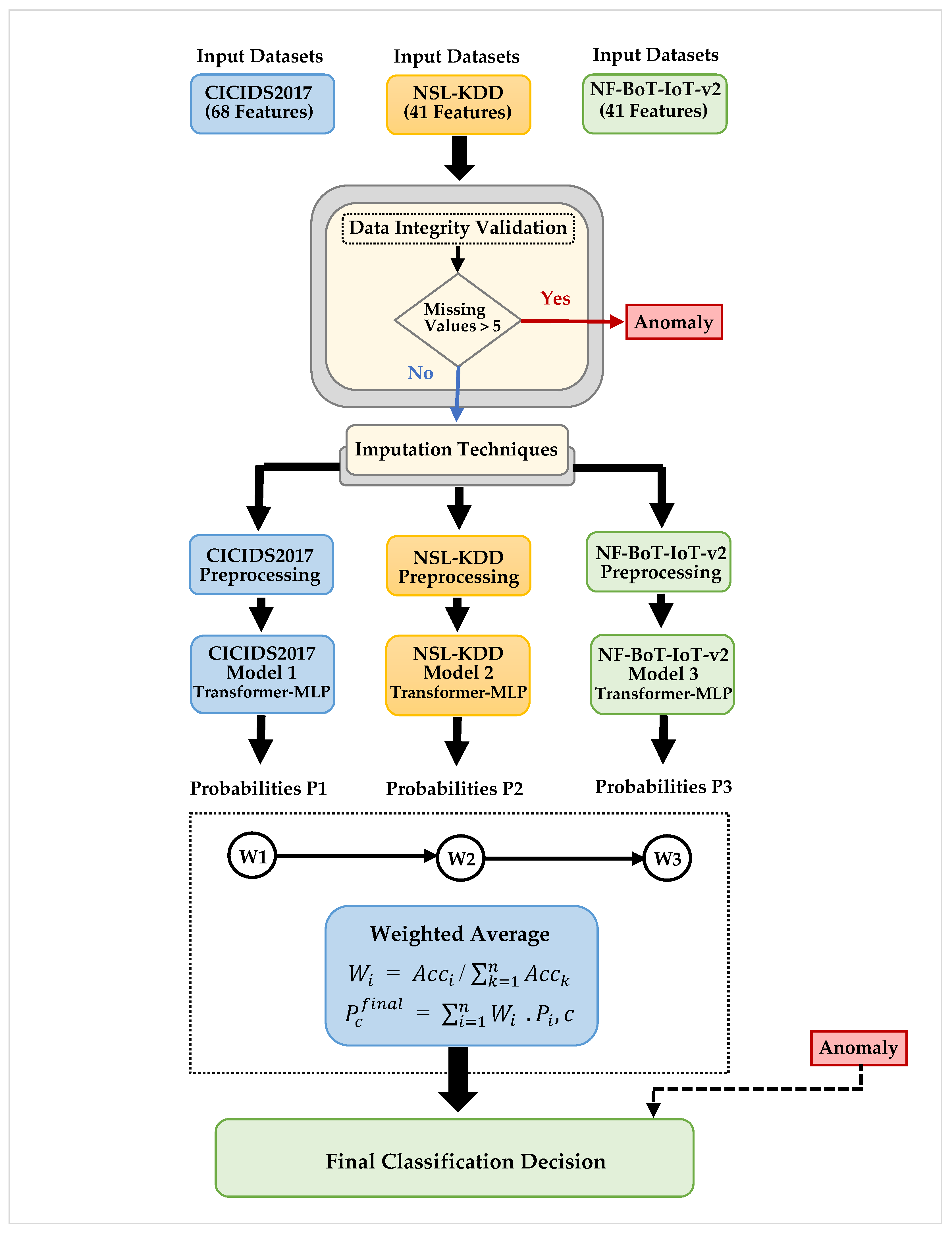 A Weighted Average-Based Heterogeneous Datasets Integration Framework ...