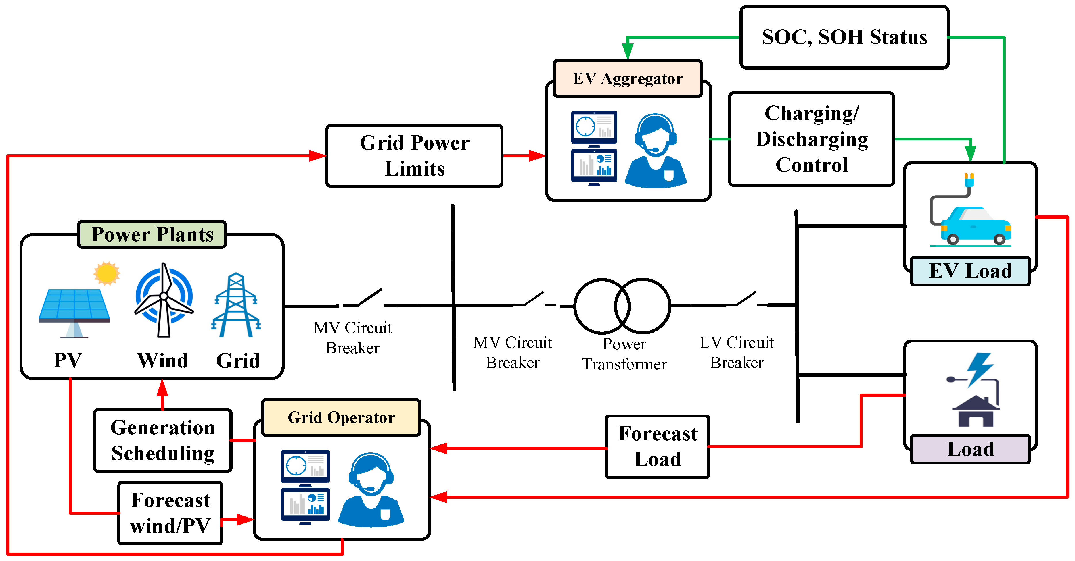 An Integrated Forecasting and Scheduling Energy Management Framework ...