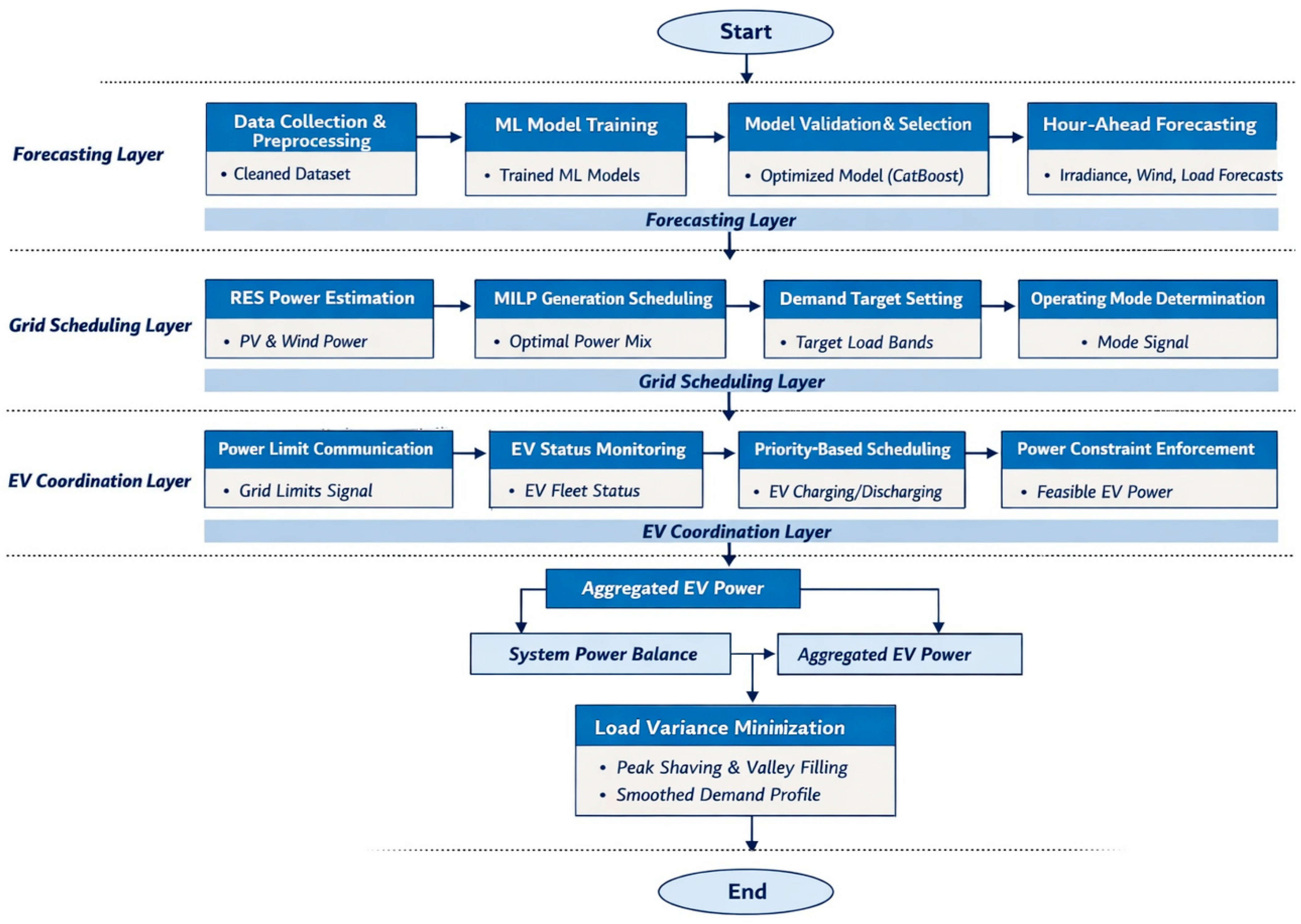 An Integrated Forecasting and Scheduling Energy Management Framework ...