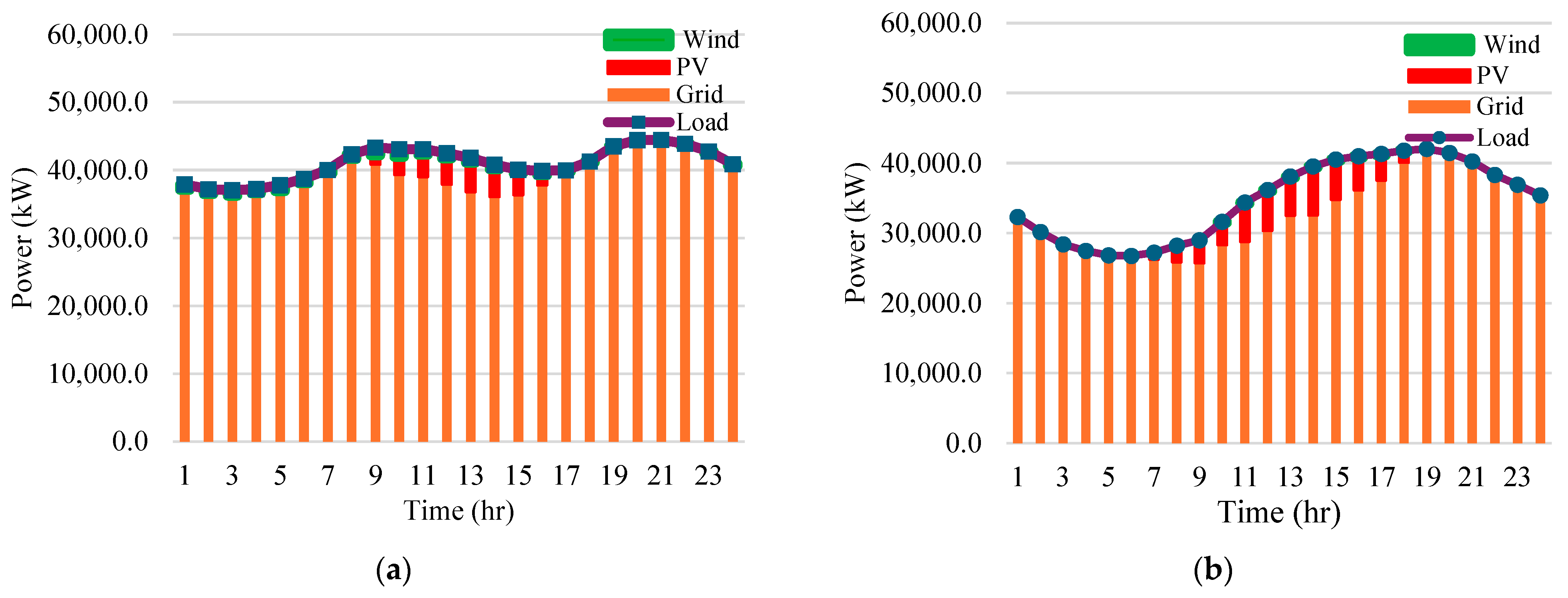 An Integrated Forecasting and Scheduling Energy Management Framework ...
