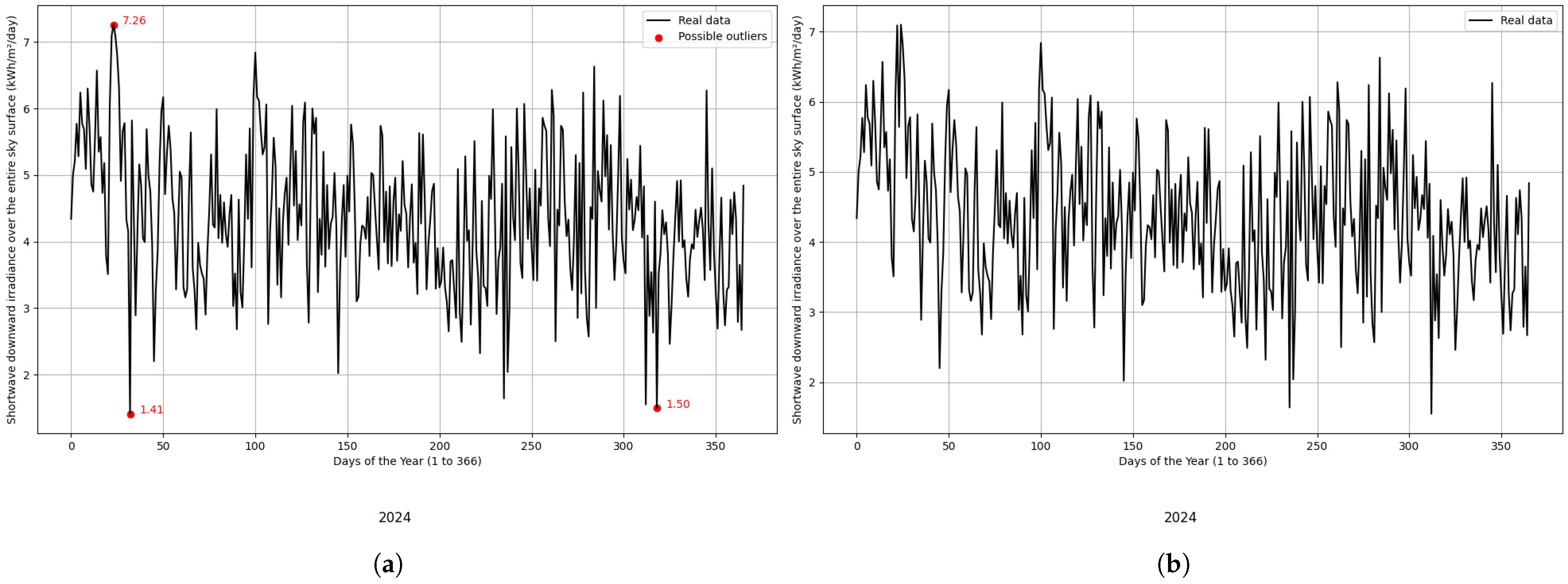 Use of Machine Learning for Solar Power Generation Prediction in the ...