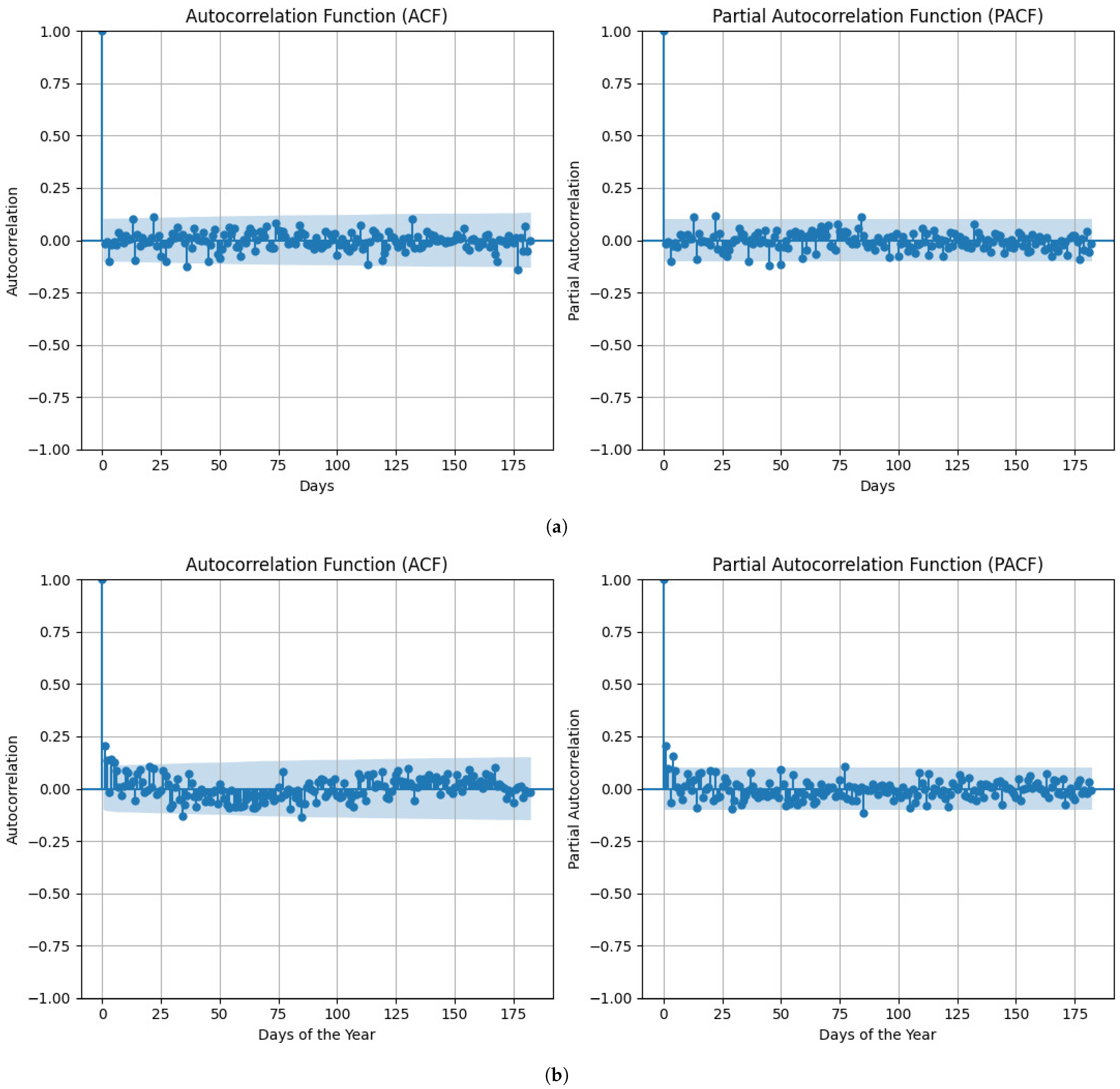 Use of Machine Learning for Solar Power Generation Prediction in the ...