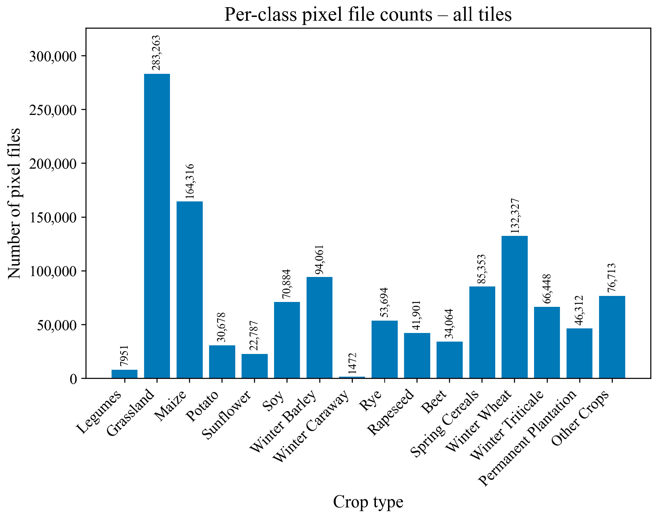 Early Crop Type Classification Based on Seasonal Spectral Features and ...