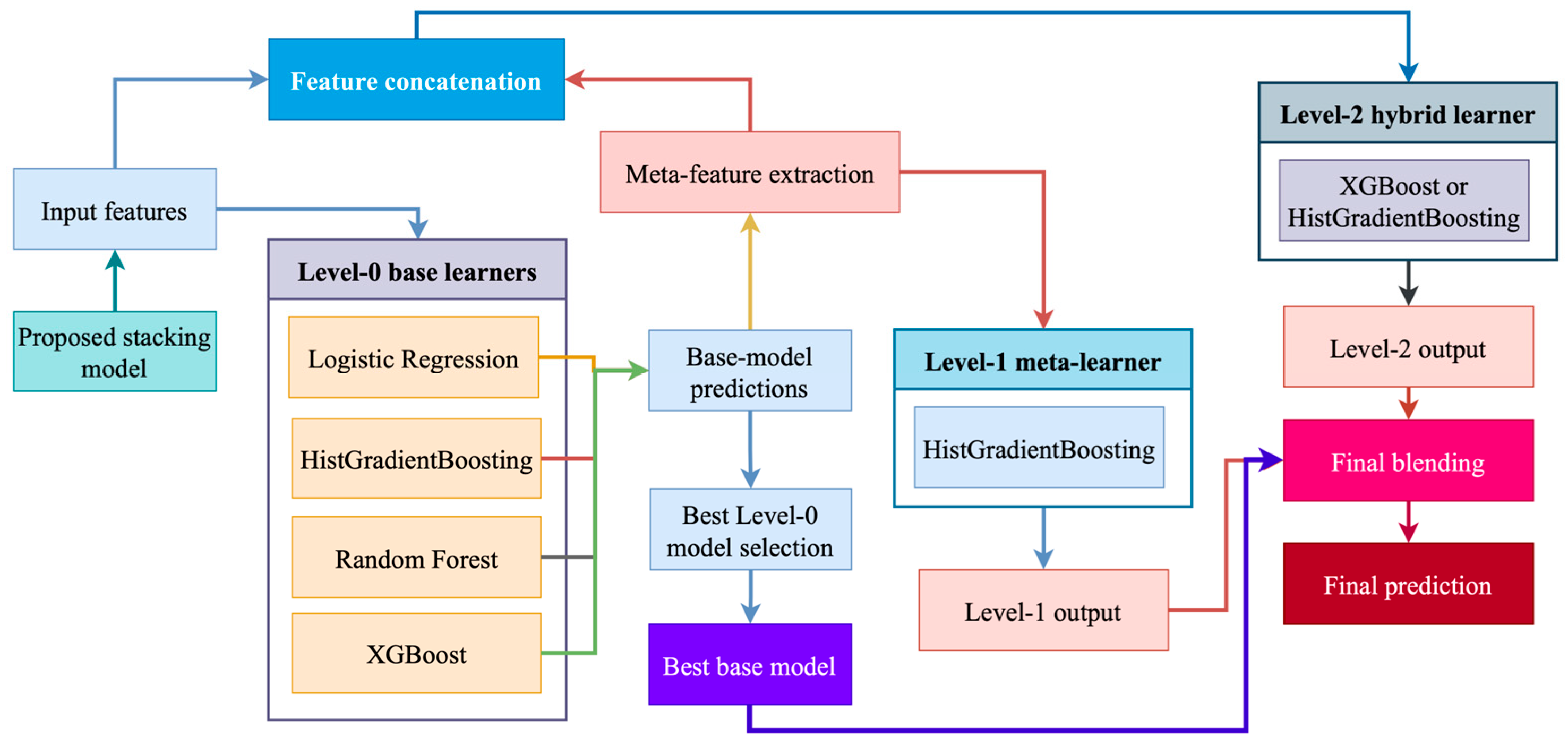 Early Crop Type Classification Based on Seasonal Spectral Features and ...