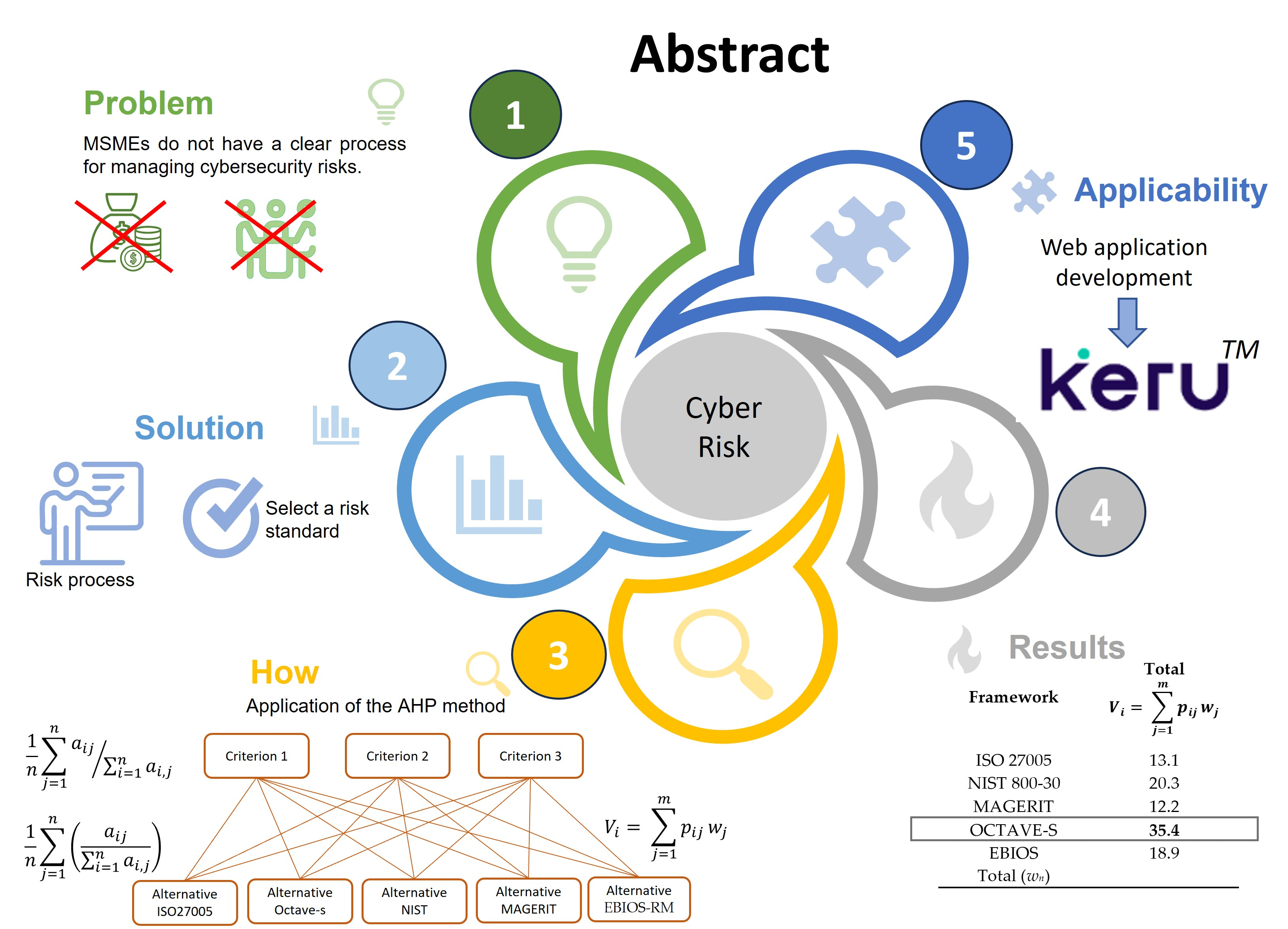 Selecting a Cybersecurity Risk Analysis Methodology for MSMEs Using a ...