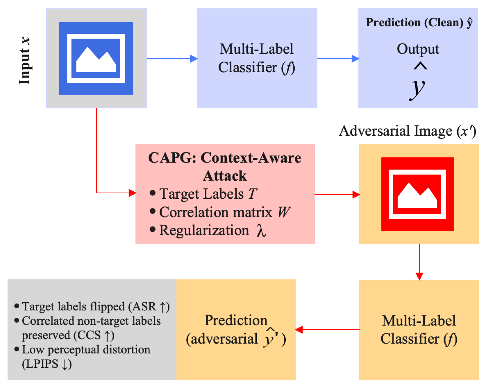 CAPG: Context-Aware Perturbation Generation for Multi-Label Adversarial ...
