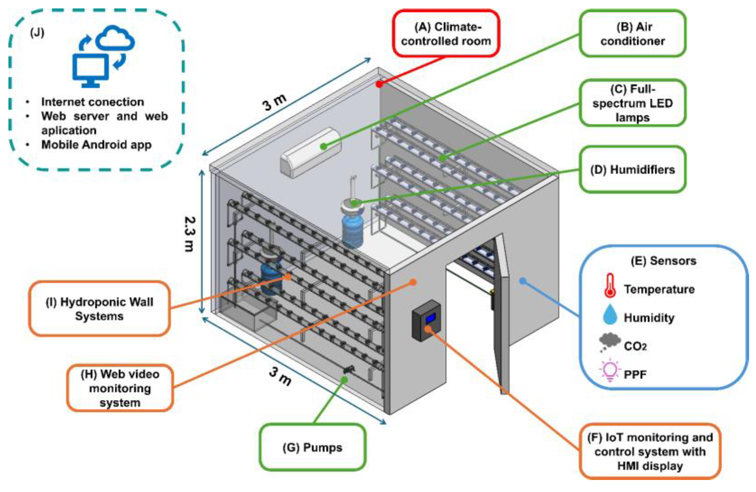 Design and Deployment of an IoT-Based Digital Agriculture System in a ...