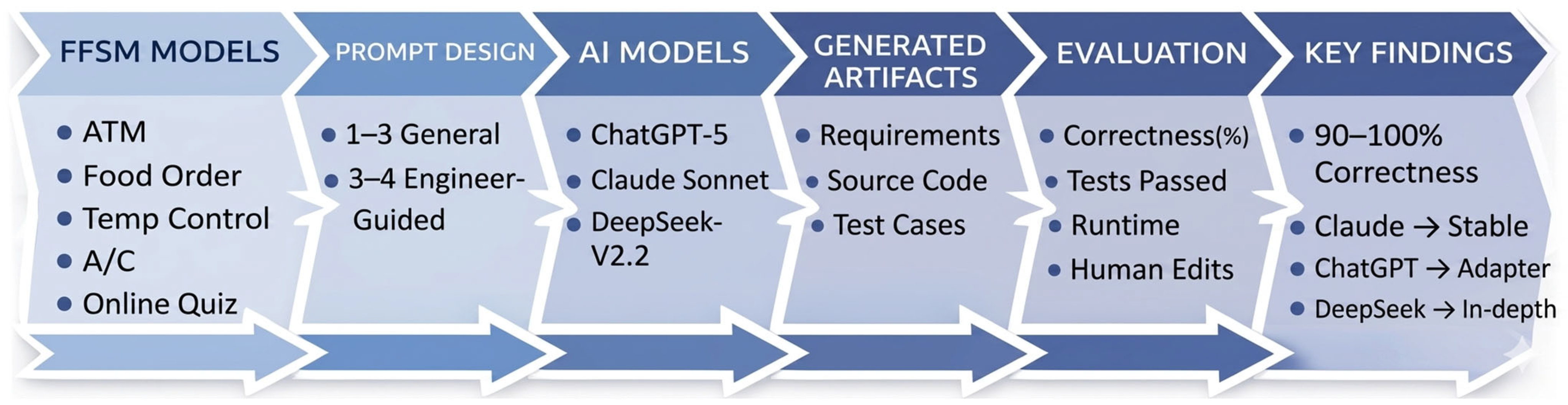AI-Driven Approaches to System Requirements and Test Case Generation: A ...