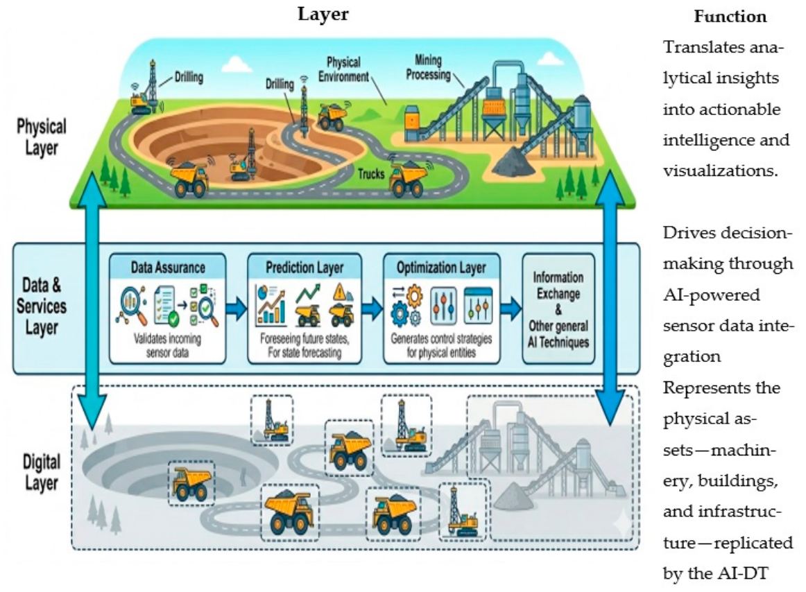 AI-Driven Digital Twins in Mining Operations: A Comprehensive Review