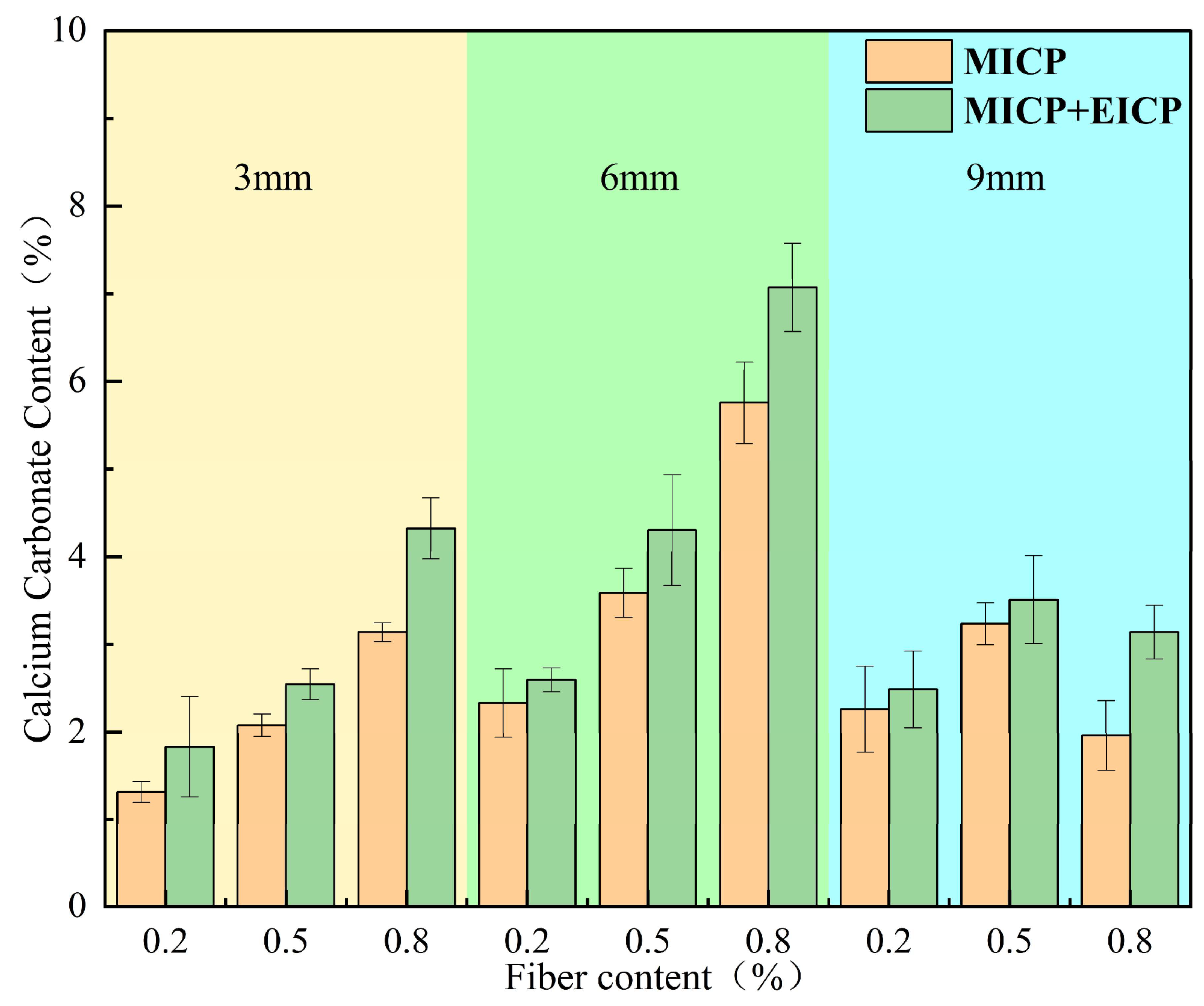 Study on the Effect of Microbial/Enzyme-Induced Calcium Carbonate ...
