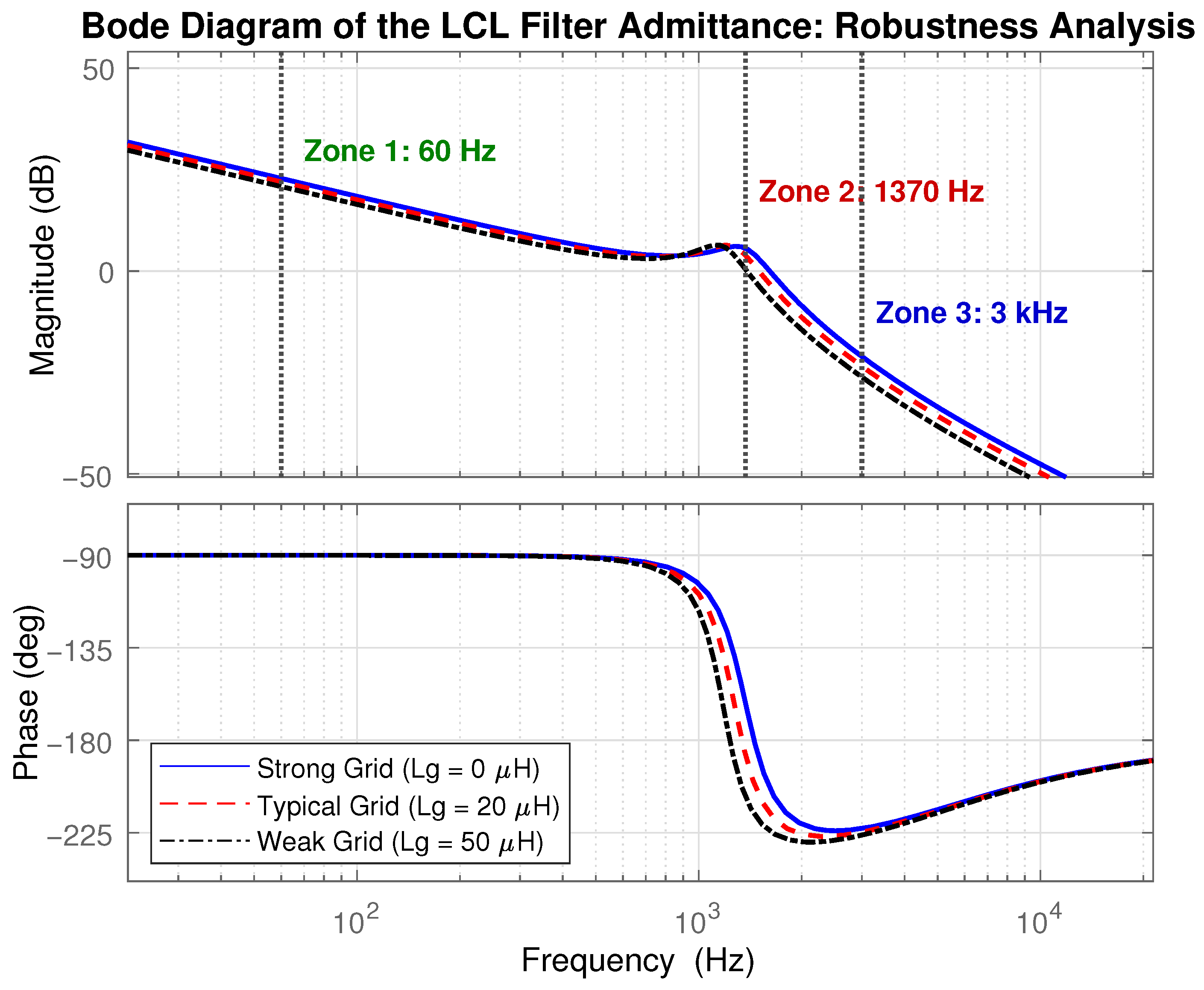 Rcl Filter Graph Modeling and Implementation of a Practical Methodology to Size LCL ...