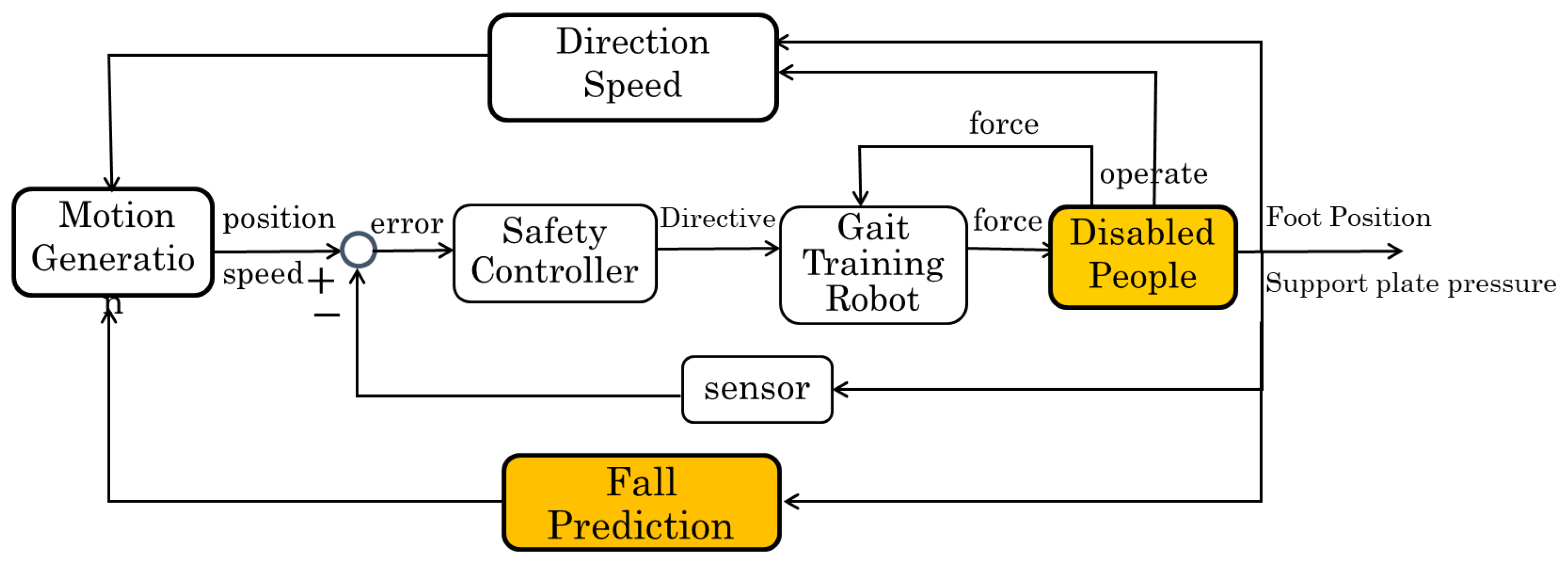Robot-Assisted Omnidirectional Gait Training: Control System Design and ...
