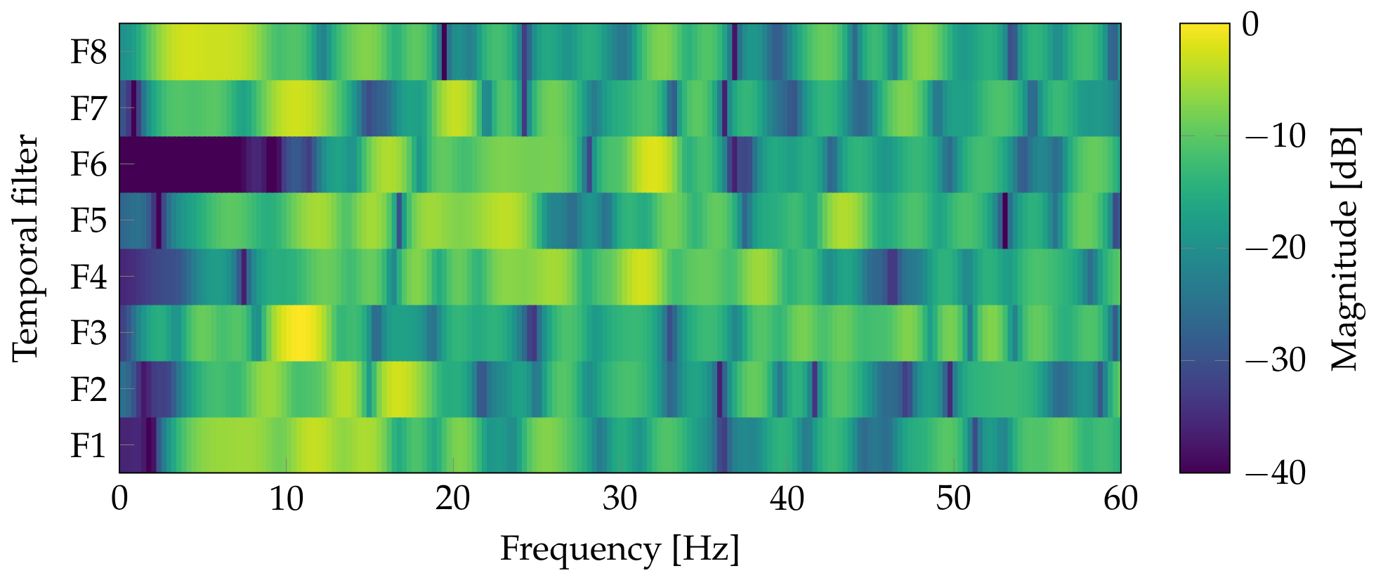 Temporal Attention and Convolutional Tokenization for Interpretable EEG ...