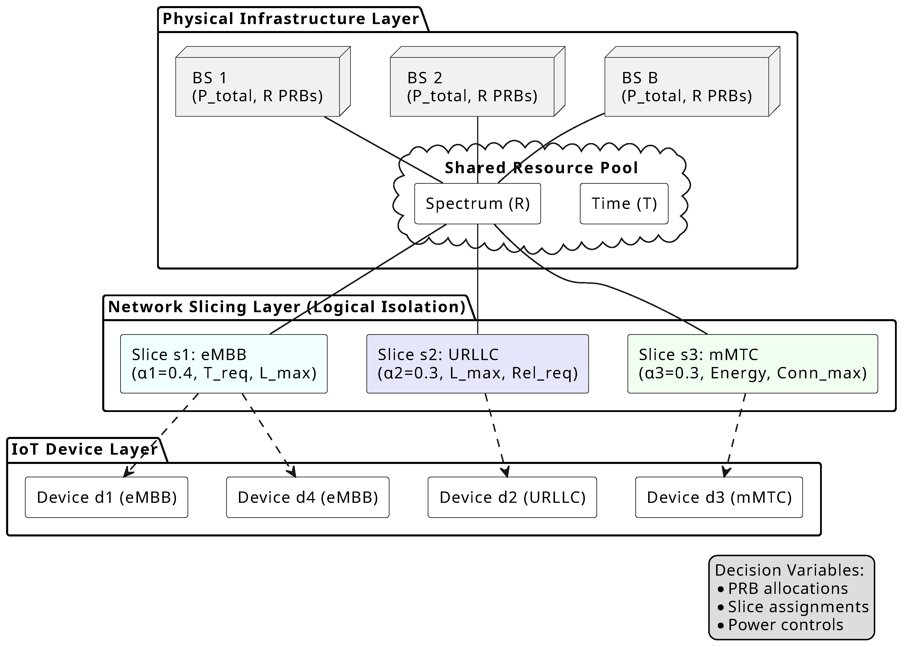 Bi-Objective Optimization for Scalable Resource Scheduling in Dense IoT ...