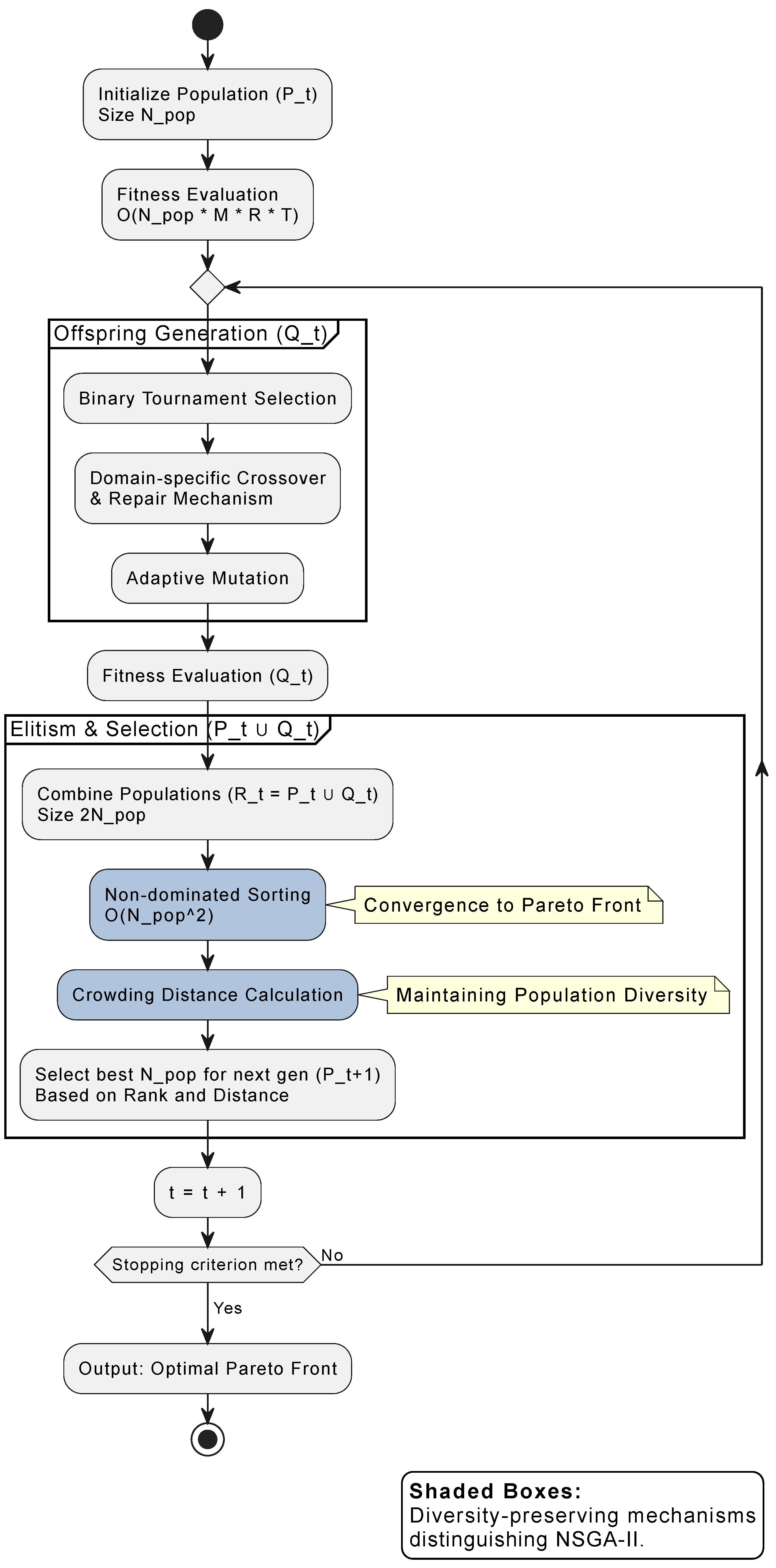 Bi-Objective Optimization for Scalable Resource Scheduling in Dense IoT ...