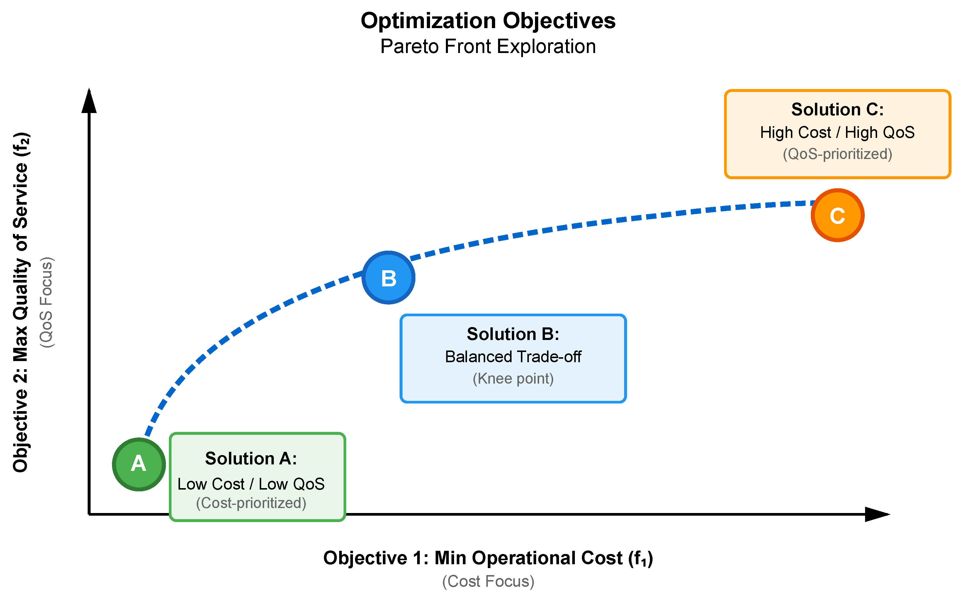 Bi-Objective Optimization for Scalable Resource Scheduling in Dense IoT ...