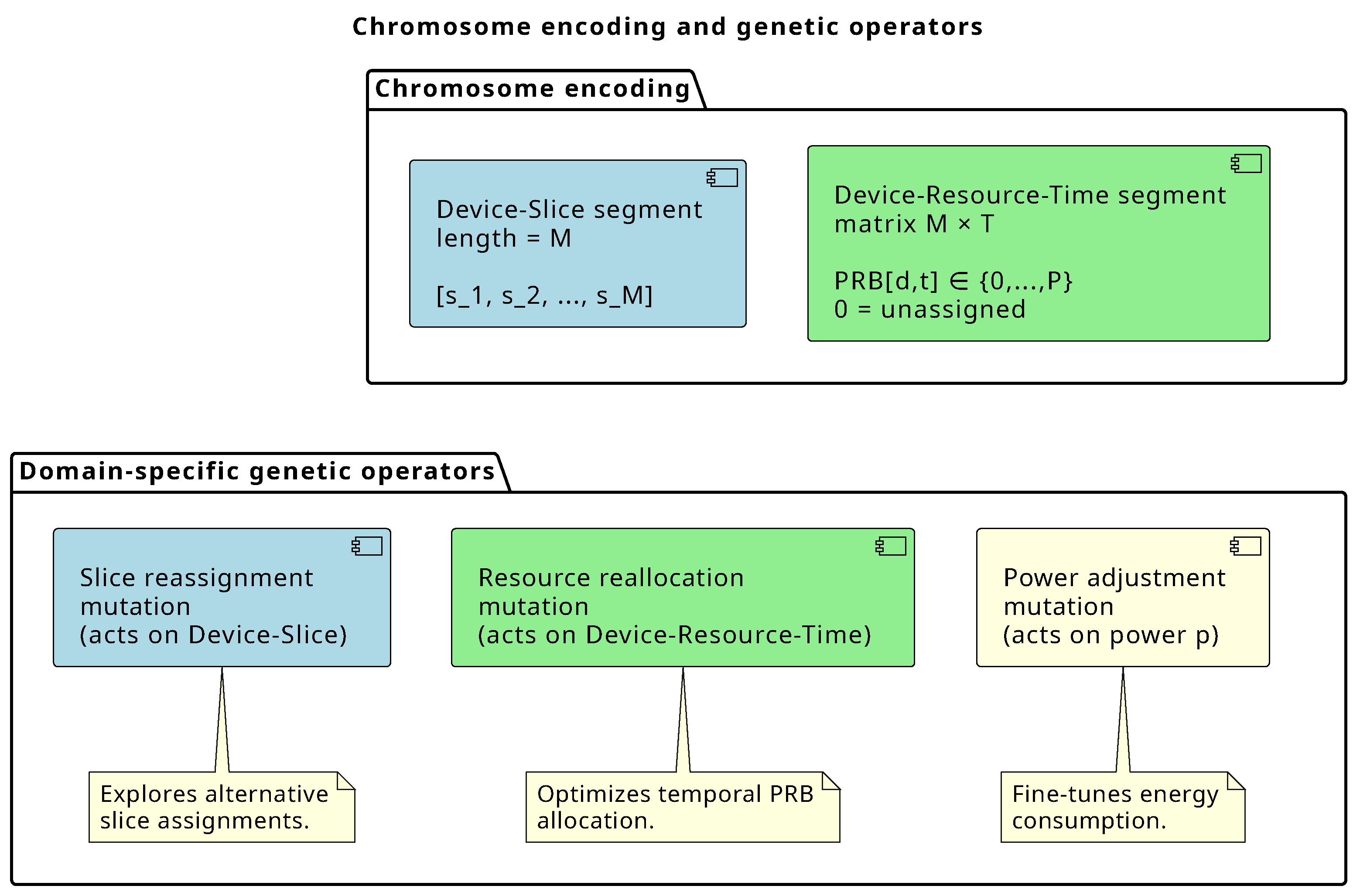 Bi-Objective Optimization for Scalable Resource Scheduling in Dense IoT ...