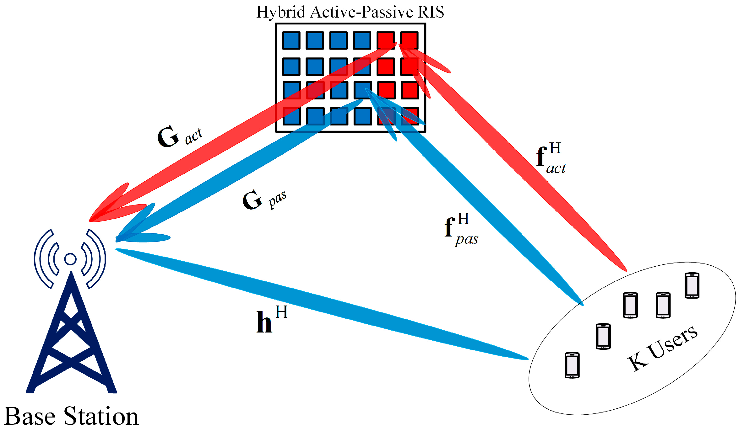 Optimization of Sum-Rate for Downlink Transmission in Hybrid RIS ...