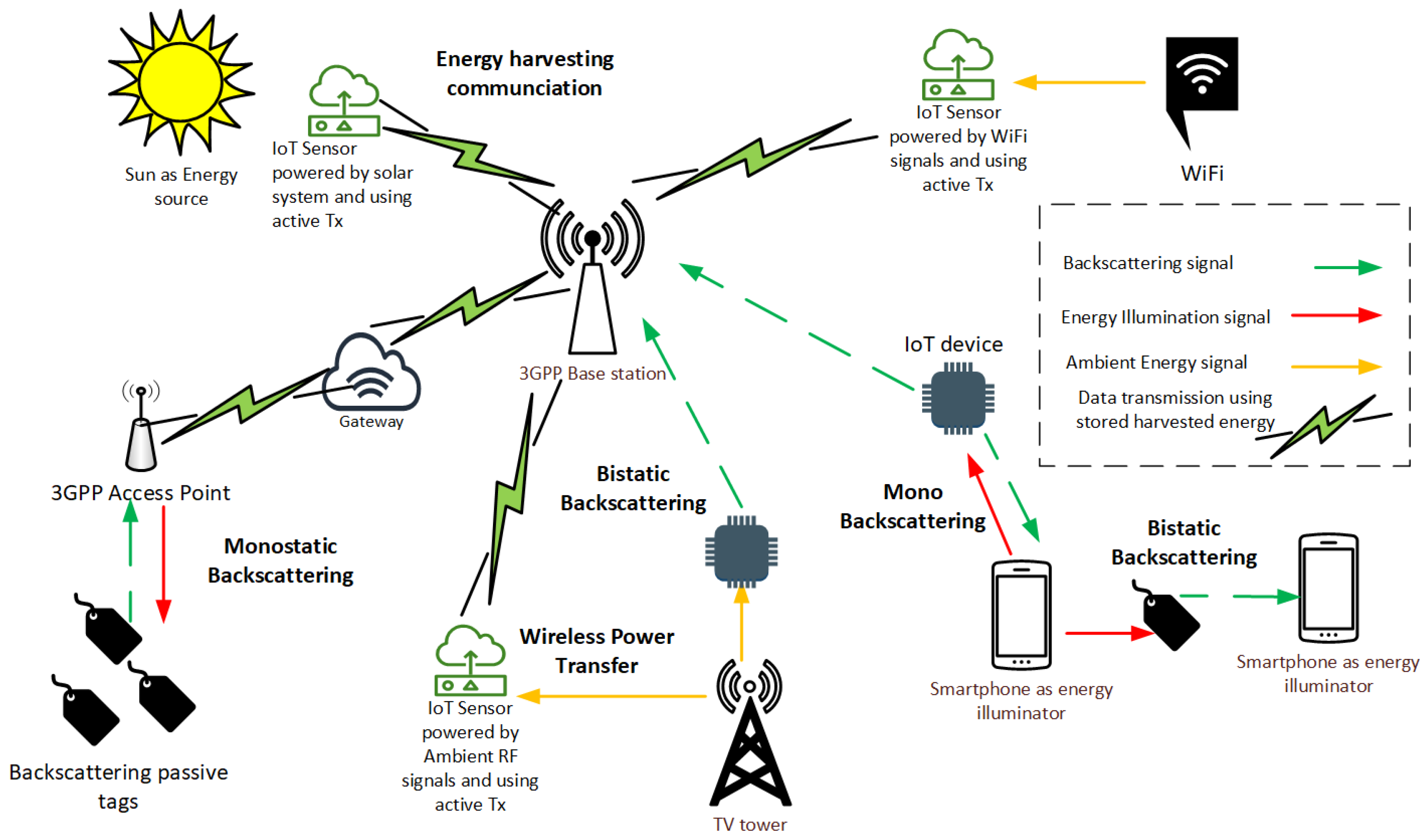 Improving the Energy Efficiency of Radio Access Networks by Using an ...