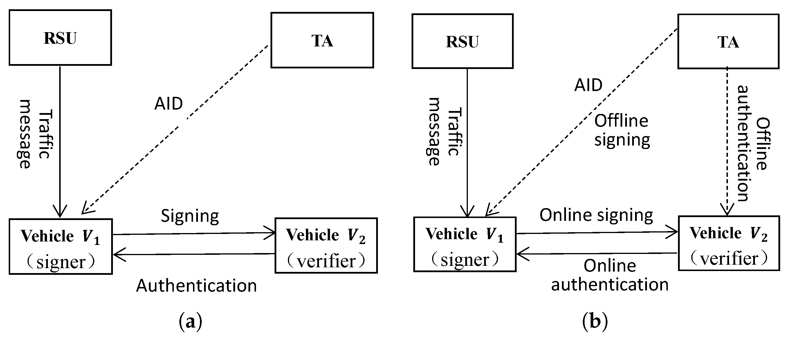 Online/Offline VANETs with Lightweight Authentication Framework for ...