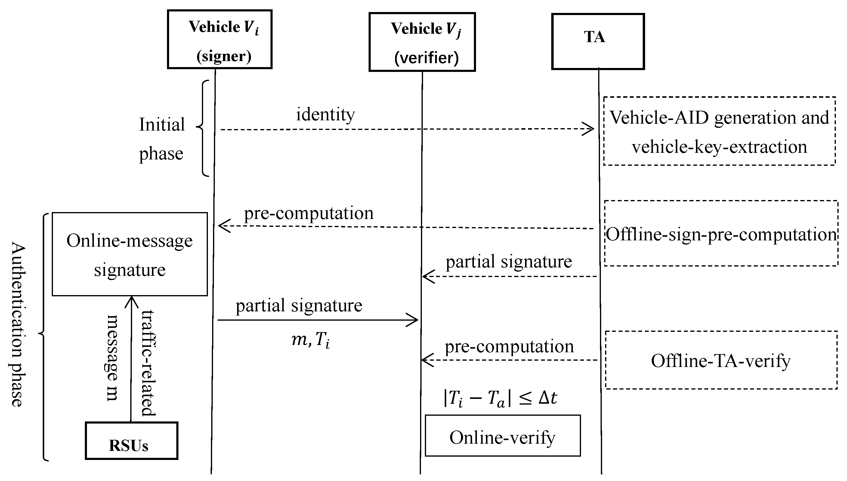 Online/Offline VANETs with Lightweight Authentication Framework for ...