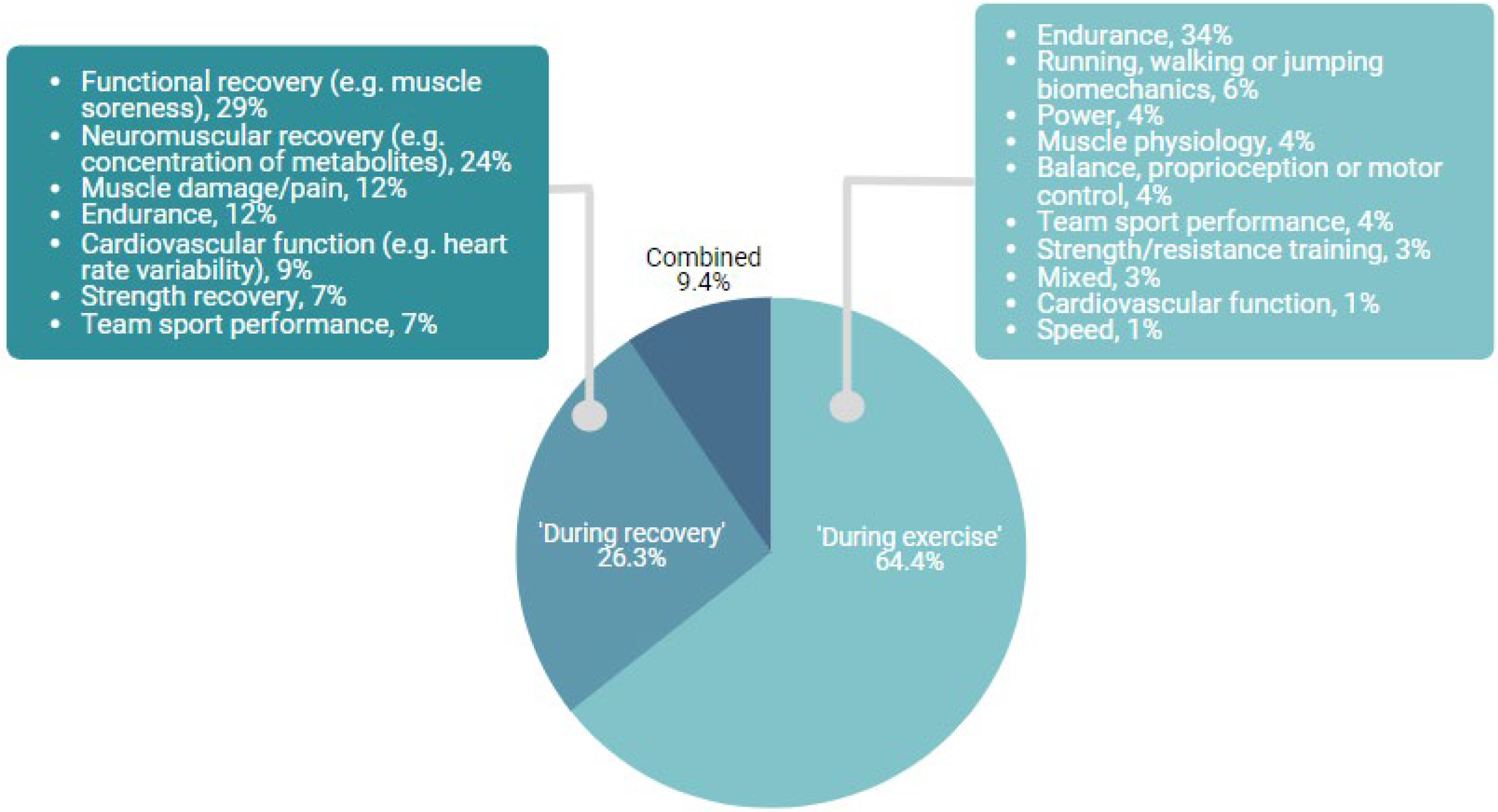 The Effects Of Compression Garments On Recovery After Training