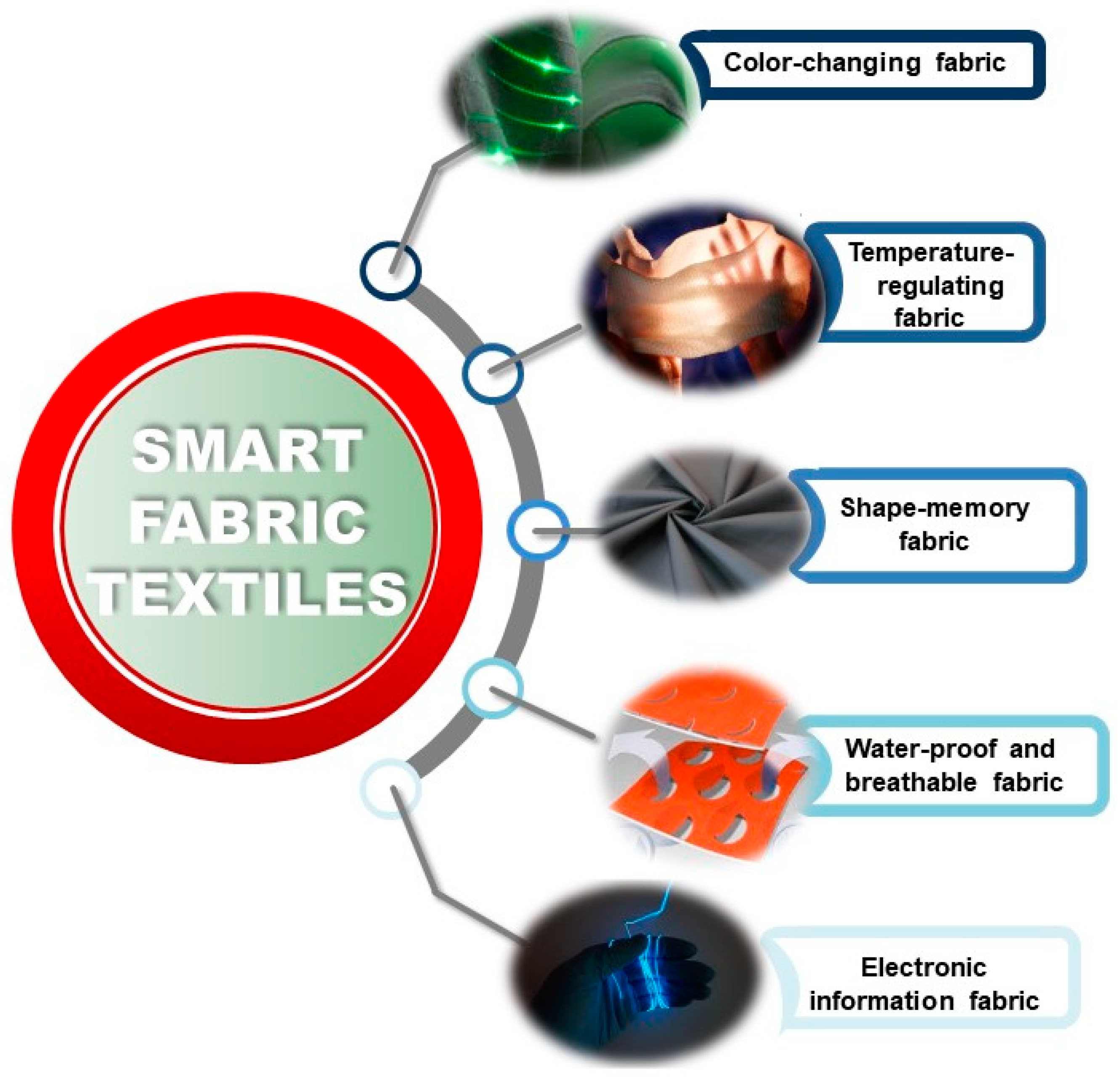 Textiles | Free Full-Text | Smart Fabric Textiles: Recent Advances And  Challenges