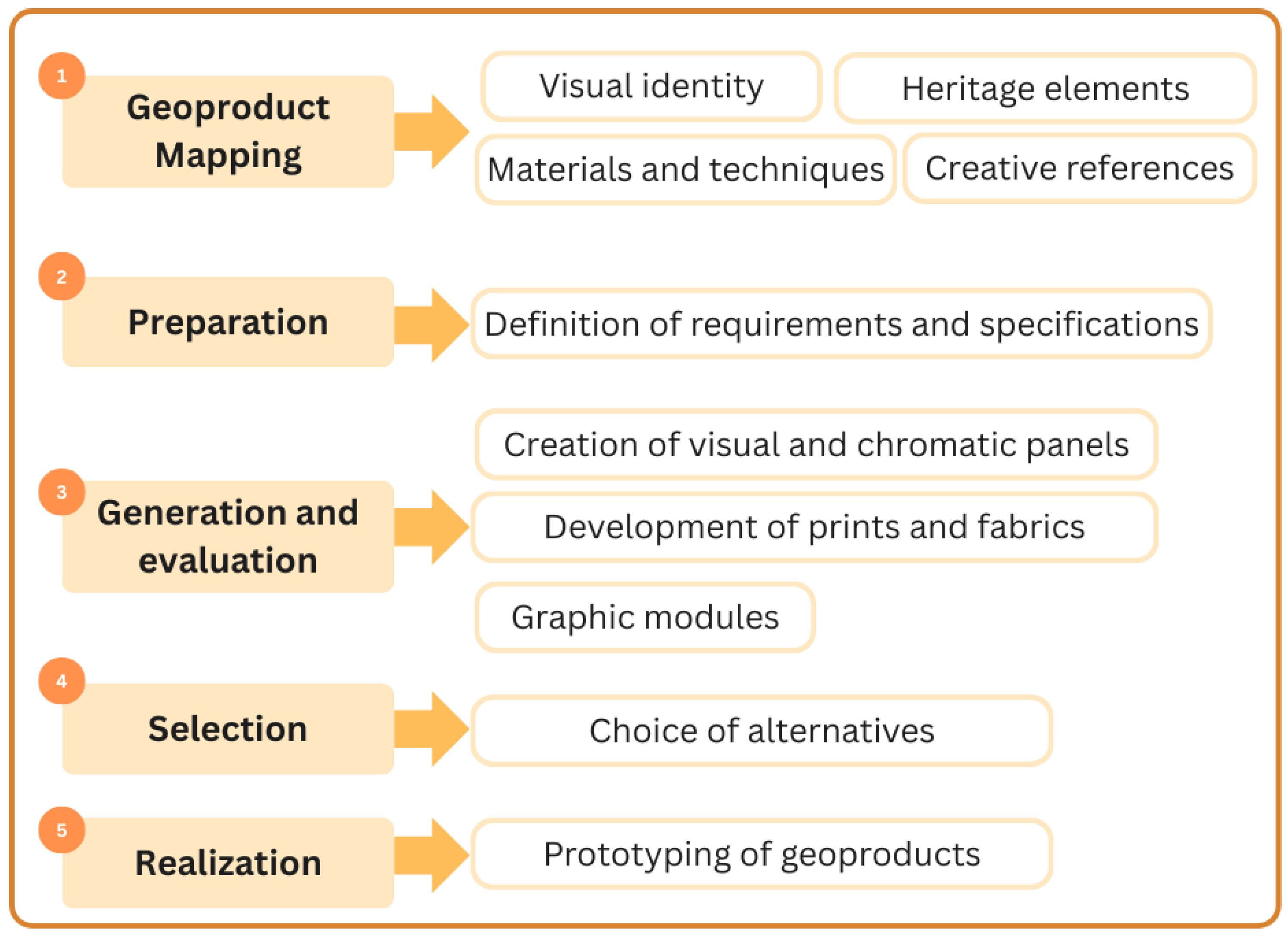 Large Area From Geodiversity to Garments: Methods for Territory-Informed Textile ...