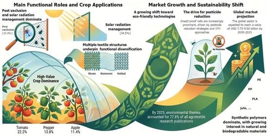 Textiles, Vol. 6, Pages 68: Agrotextiles in Modern Agriculture: A Scoping Review of Functions, Applications, and Sustainability Challenges