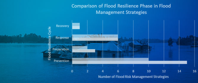 Integration of SETS (Social&ndash;Ecological&ndash;Technological Systems) Framework and Flood Resilience Cycle for Smart Flood Risk Management