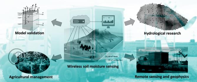 Recent Developments in Wireless Soil Moisture Sensing to Support Scientific Research and Agricultural Management