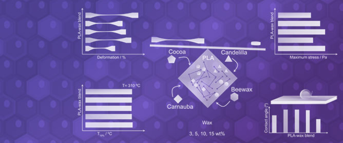Effect of the Addition of Different Natural Waxes on the Mechanical and Rheological Behavior of PLA&mdash;A Comparative Study