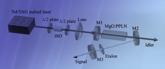1.55 &mu;m Narrow-Linewidth Pulsed Laser Based on MgO:PPLN