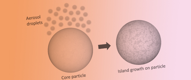 Investigation of Island Growth on Fluidized Particles Coated by Means of Aerosol