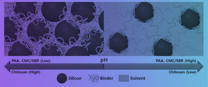 Dispersion Homogeneity of Silicon Anode Slurries with Various Binders for Li-Ion Battery Anode Coating