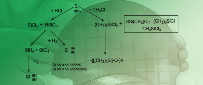 Direct Synthesis of Silicon Compounds&mdash;From the Beginning to Green Chemistry Revolution