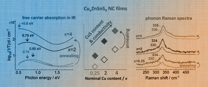 Copper-Content Dependent Structural and Electrical Properties of CZTS Films Formed by &ldquo;Green&rdquo; Colloidal Nanocrystals