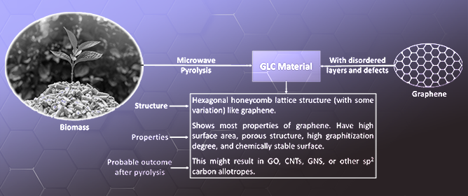 Graphene-like Carbon Structure Synthesis from Biomass Pyrolysis: A Critical Review on Feedstock&ndash;Process&ndash;Properties Relationship