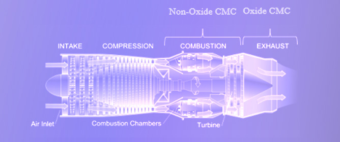 Ceramic Matrix Composites for Aero Engine Applications&mdash;A Review