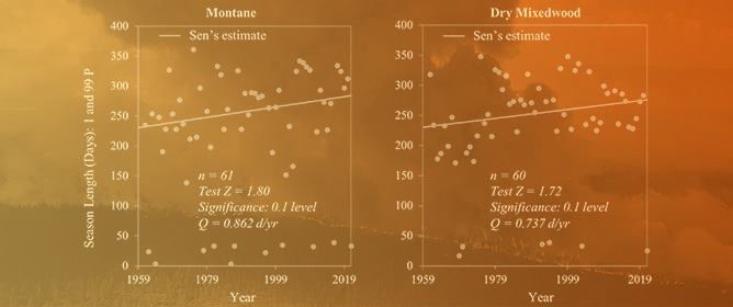 Occurrence, Area Burned, and Seasonality Trends of Forest Fires in the Natural Subregions of Alberta over 1959&ndash;2021
