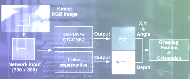 Grasping Complex-Shaped and Thin Objects Using a Generative Grasping Convolutional Neural Network <sup>&dagger;</sup>