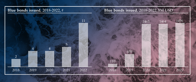The Blue Bond Market: A Catalyst for Ocean and Water Financing