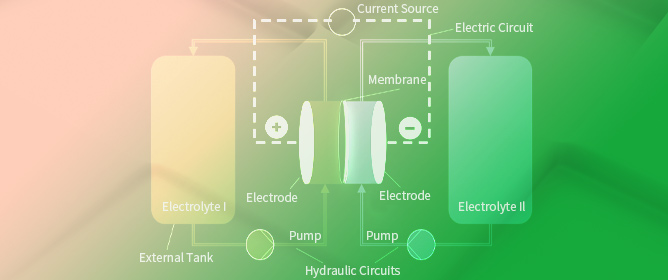 Hybrid Energy Storage Systems Based on Redox-Flow Batteries: Recent Developments, Challenges, and Future Perspectives